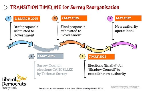 Schematic of Local Government Reorganisation Timetable