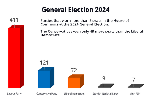 Parties elected with more than 5 MP's in 2024